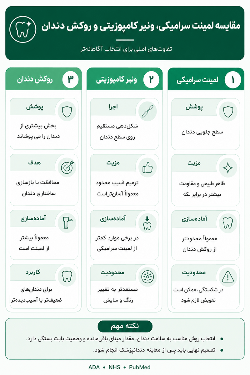 لمینت دندان اینفوگرافیک مقایسه لمینت سرامیکی، ونیر کامپوزیتی و روکش دندان
