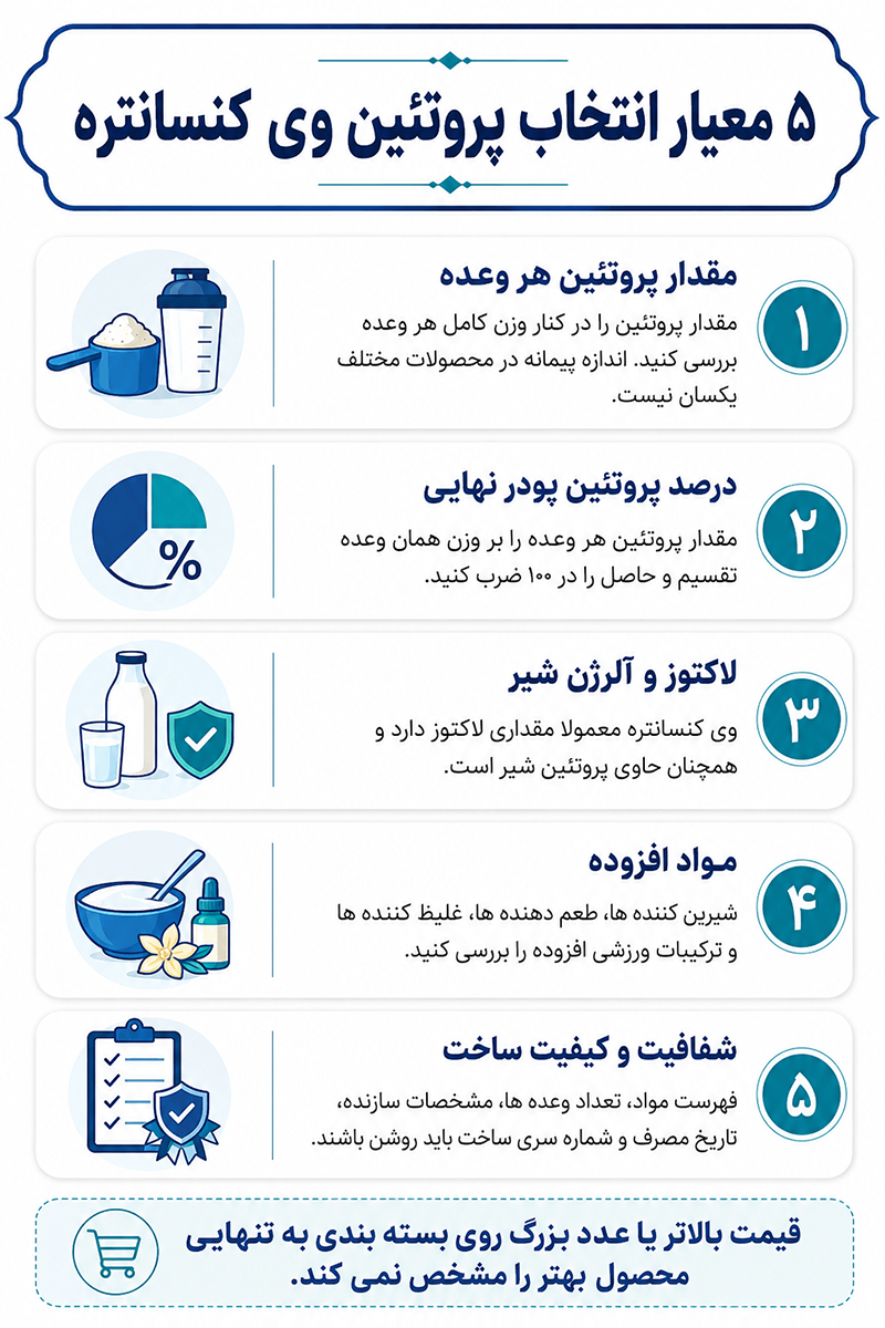 پروتئین وی کنسانتره اینفوگرافیک پنج معیار انتخاب پروتئین وی کنسانتره