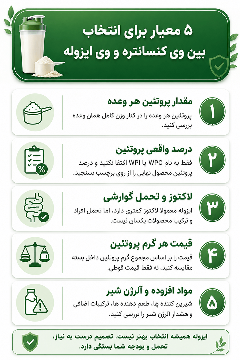 تفاوت وی کنسانتره و ایزوله اینفوگرافیک پنج معیار انتخاب وی کنسانتره یا وی ایزوله