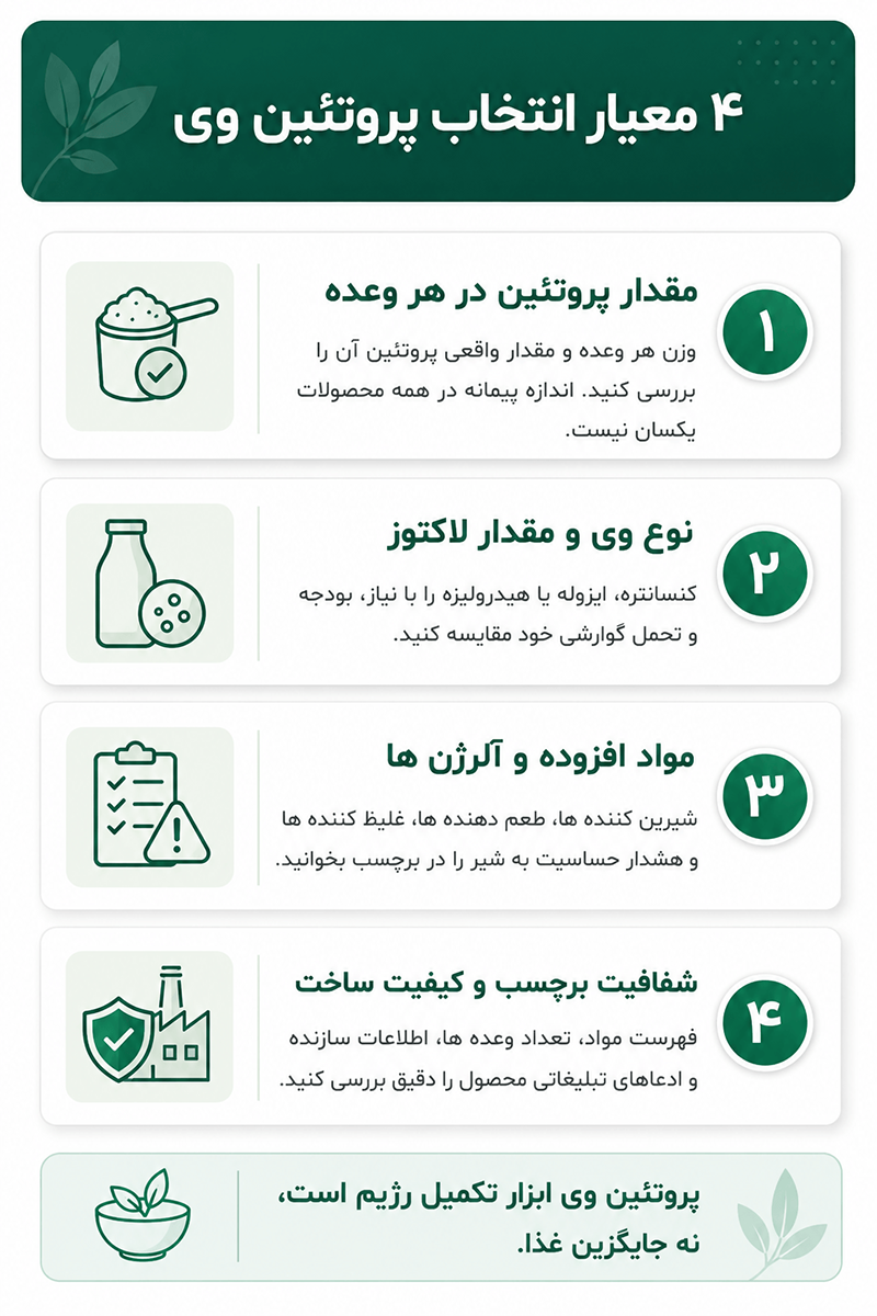 پروتئین وی,پروتئین وی چیست اینفوگرافیک چهار معیار انتخاب پروتئین وی