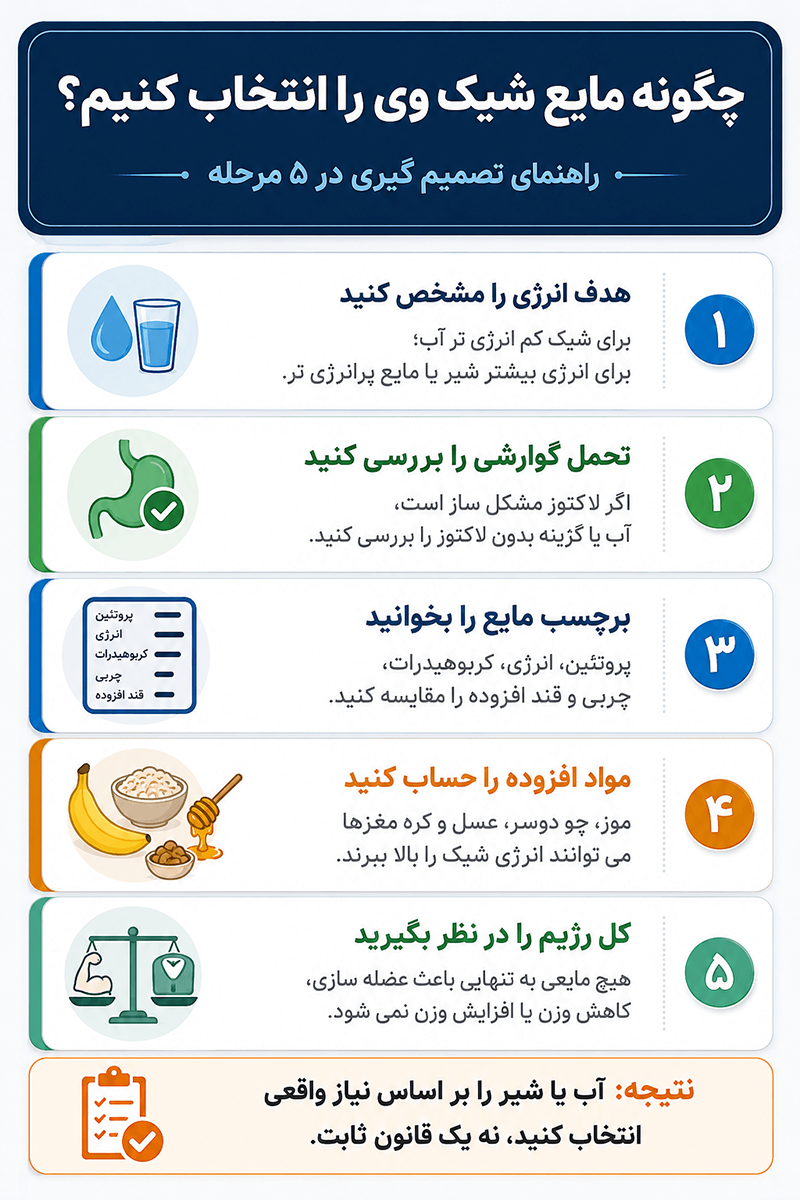 پروتئین وی با آب یا شیر اینفوگرافیک پنج مرحله انتخاب مایع مناسب برای شیک پروتئین وی