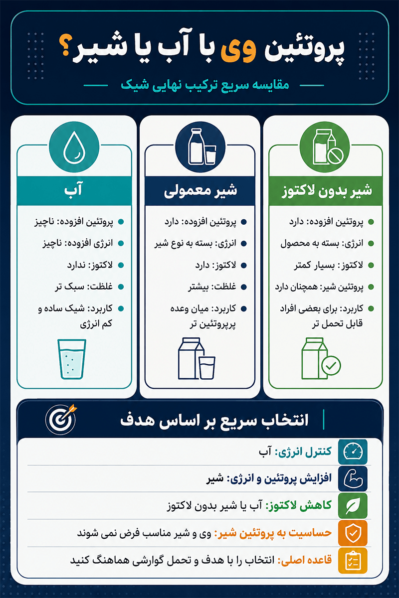 پروتئین وی با آب یا شیر اینفوگرافیک مقایسه شیک پروتئین وی با آب، شیر معمولی و شیر بدون لاکتوز